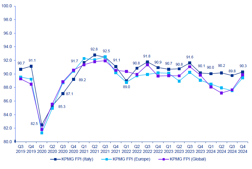 KPMG Financial Performance Index
