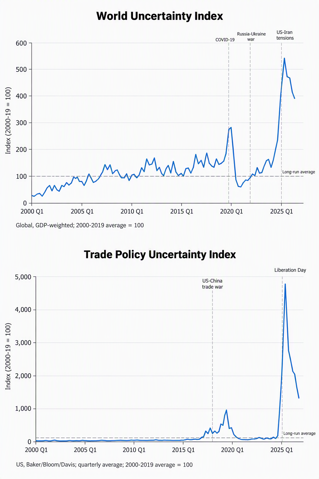 Zwei Liniendiagramme 2000–2025 (Index, Basis 2000–2019=100). Oben: World Uncertainty Index verläuft meist um 100, steigt stark bei COVID‑19, fällt, dann massiver Ausschlag 2024/25 (Russland‑Ukraine/US‑Iran) und wieder Rückgang. Unten: Trade Policy Uncertainty Index bleibt bis 2017 sehr niedrig, Anstieg zur US‑China‑Handelskonflikt‑Phase, dann extrem hoher Peak 2024/25 mit anschließendem deutlichem Abfall.