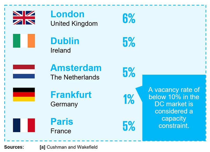 Colocator vacancy rates