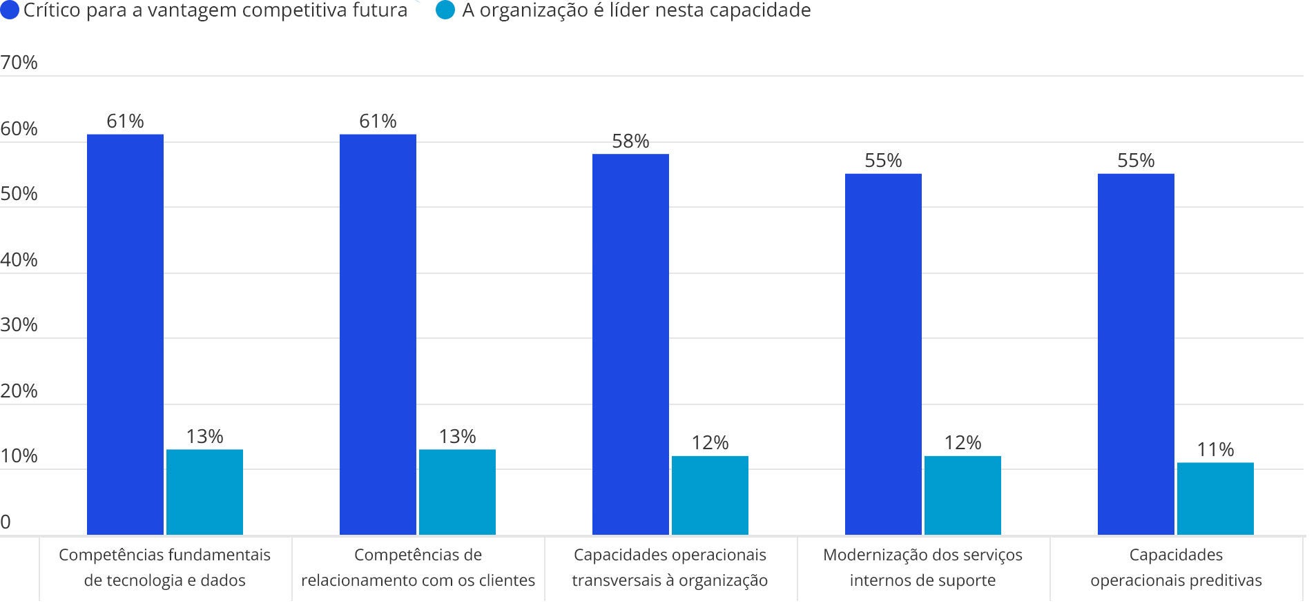 Gráfico de barras sobre o défice de competências. Compara, em cinco áreas de competência, a percentagem de organizações que considera cada capacidade crítica para a vantagem competitiva futura com a percentagem que afirma ser actualmente líder nessa capacidade. Em Competências fundamentais de tecnologia e dados, 61% consideram a capacidade crítica e 13% consideram a organização líder. Em Competências de relacionamento com os clientes, os valores são igualmente 61% e 13%. Em Capacidades operacionais transversais à organização, 58% consideram a capacidade crítica e 12% afirmam ser líderes. Em Modernização dos serviços internos de suporte, os valores são 55% e 12%, respectivamente. Em Capacidades operacionais preditivas, 55% consideram a capacidade crítica e 11% consideram a organização líder.