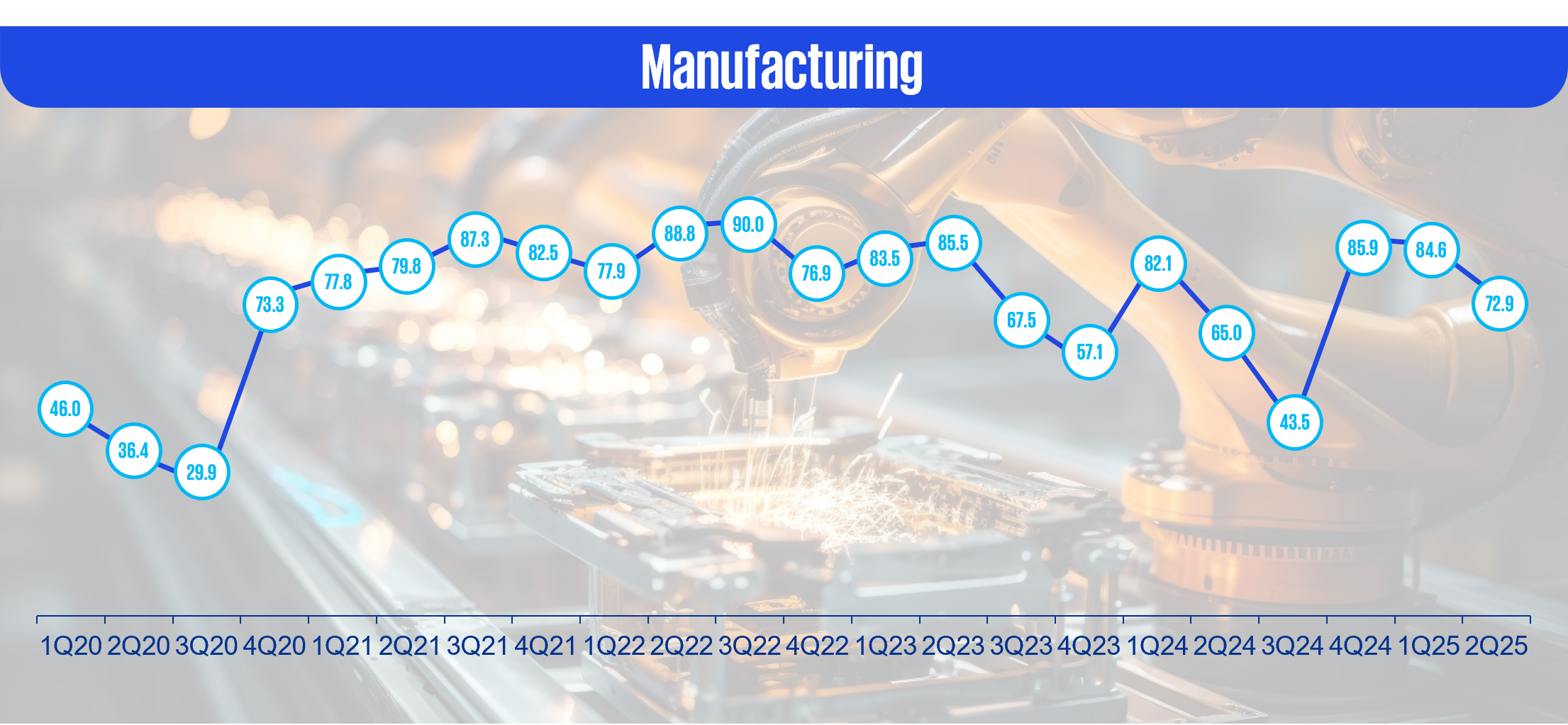 Manufacturing