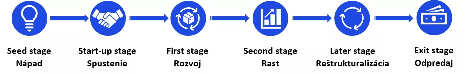 startup v zivotnom cykle