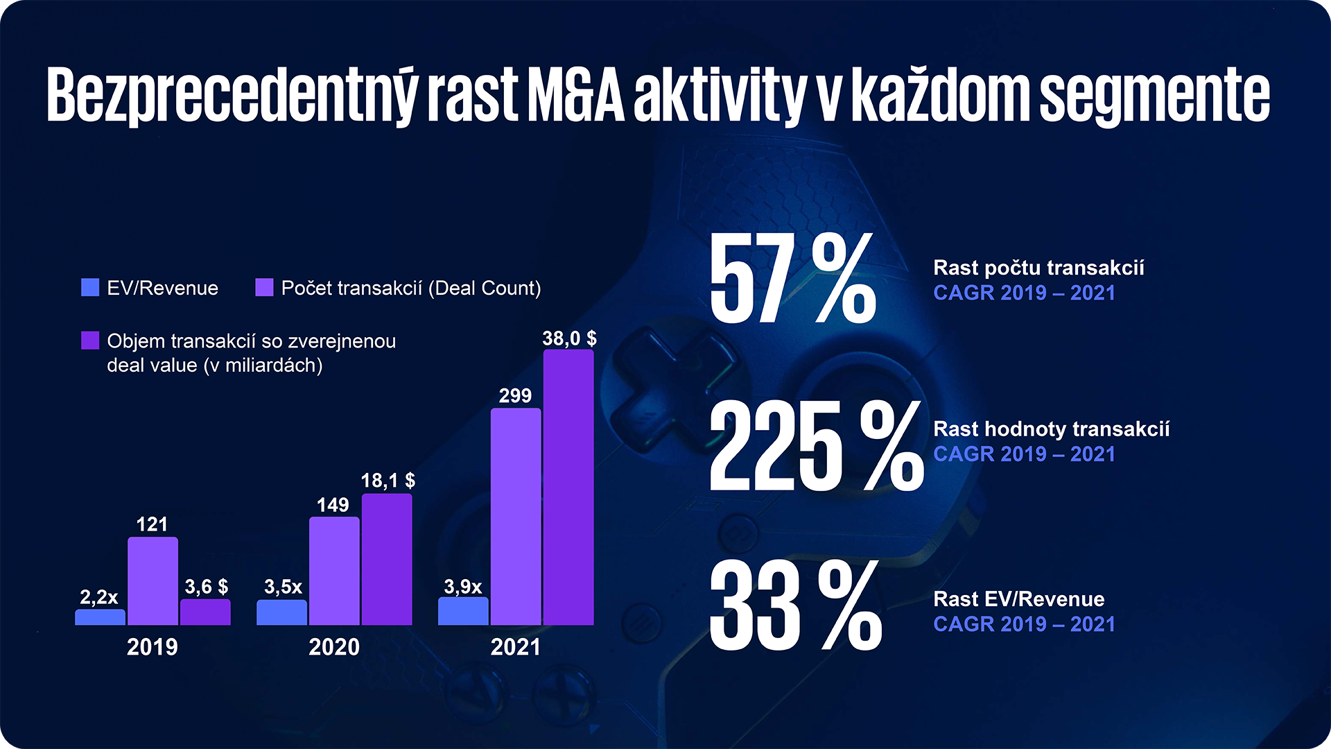 gaming rast m&a aktivity