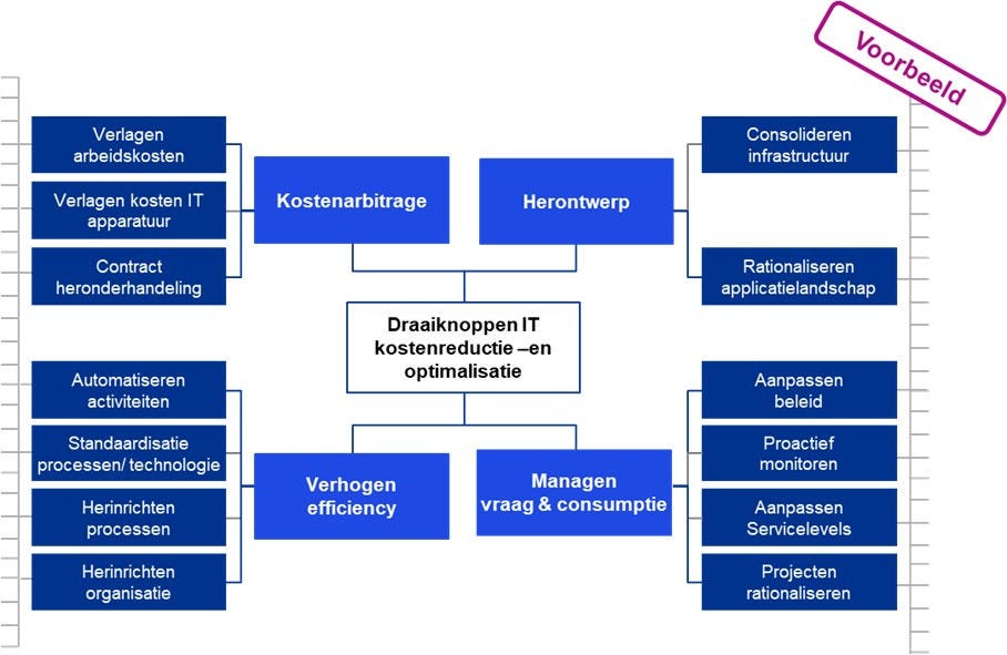 Afbeelding over draaiknoppen IT kostenreductie -en optimalisatie