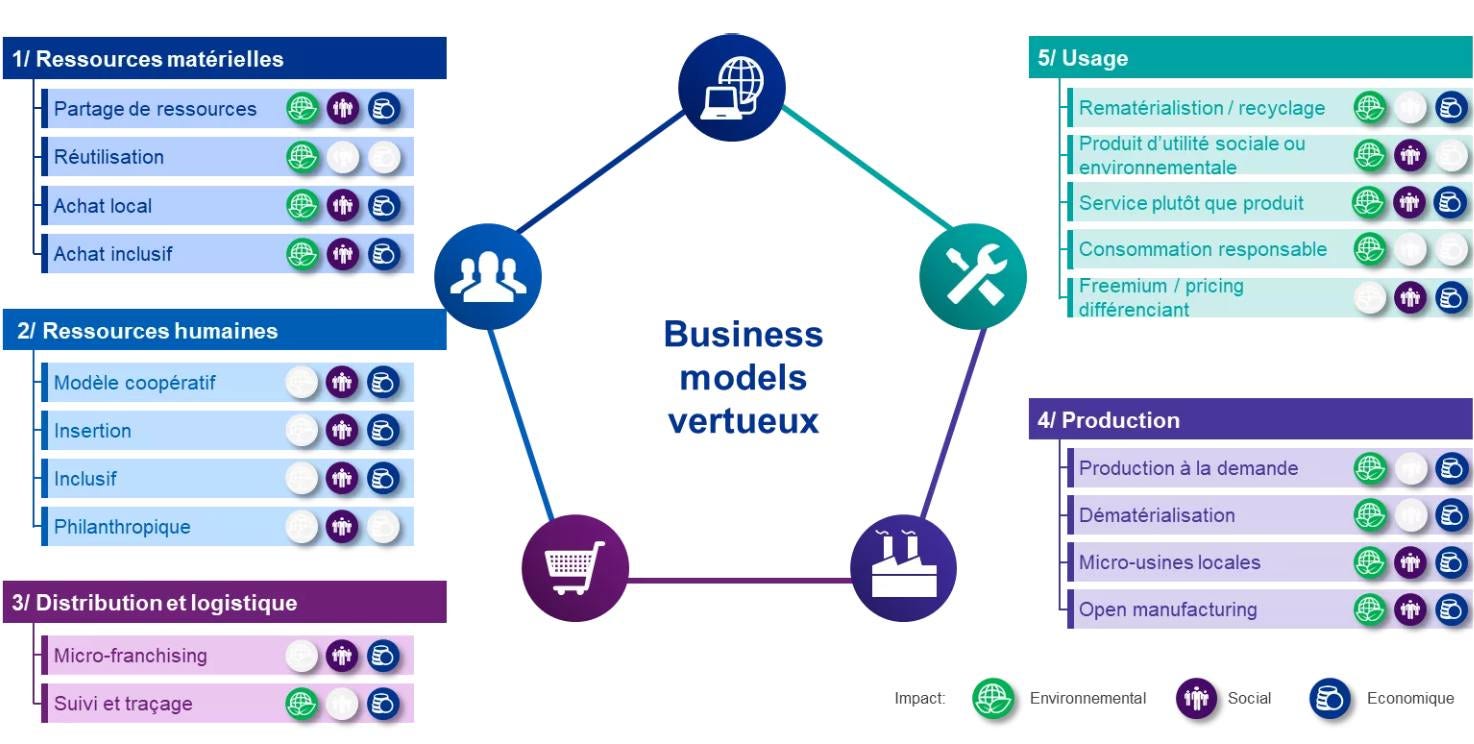 modèles d’activité vertueux