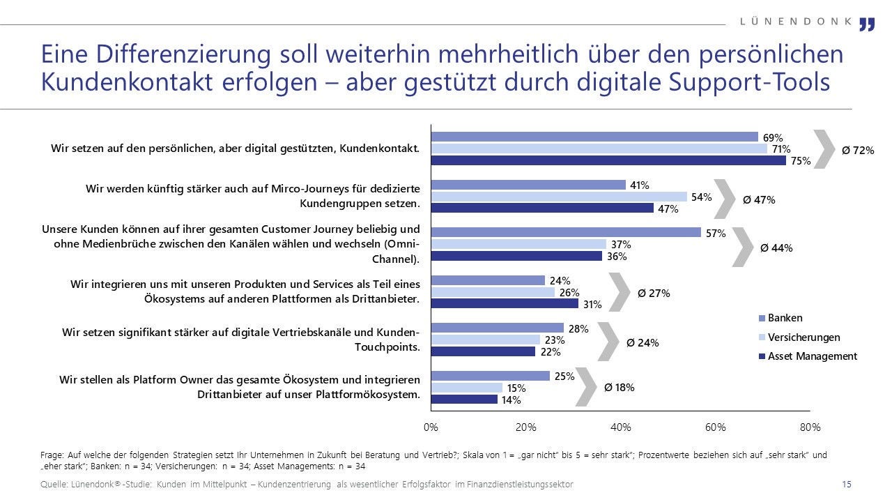 Differenzierung mehrheitlich über persönlichen Kundenkontakt