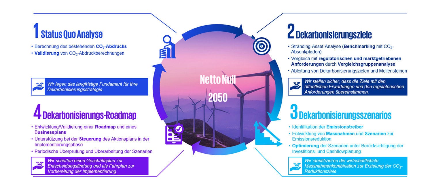 Grafik: Netto Null Strategie in vier modularen Phasen