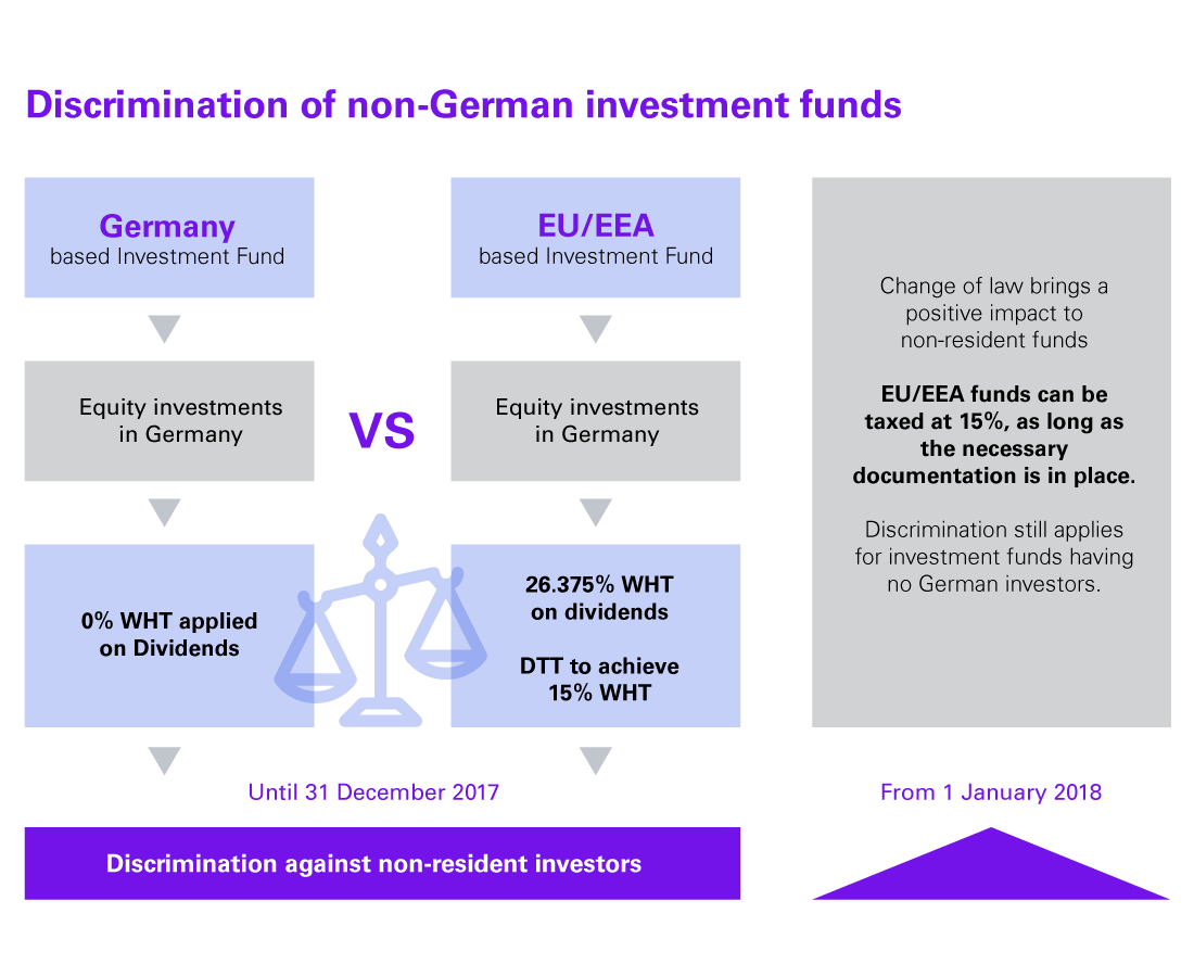 Discrimination of non-German investment funds