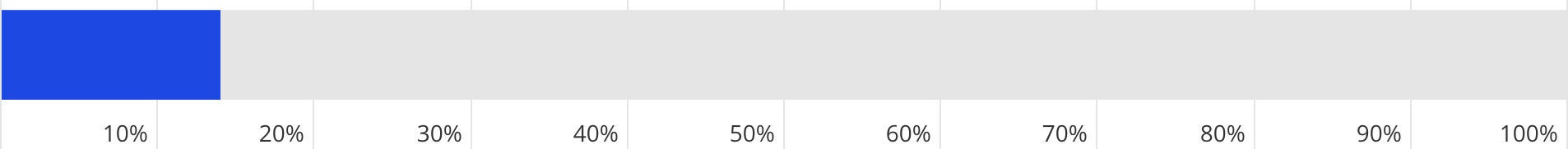 Gráfico de desempenho, indicando 14%