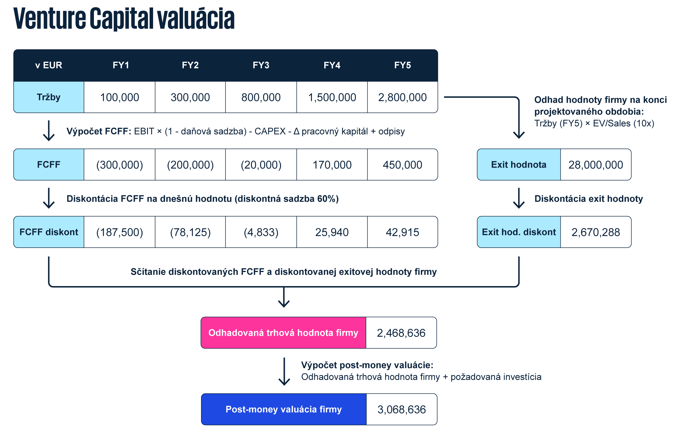 venture capital valuacia