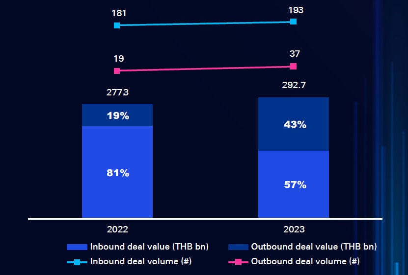Graph comparing Thailand's inbound and outbound deal volume in 2022 and 2023