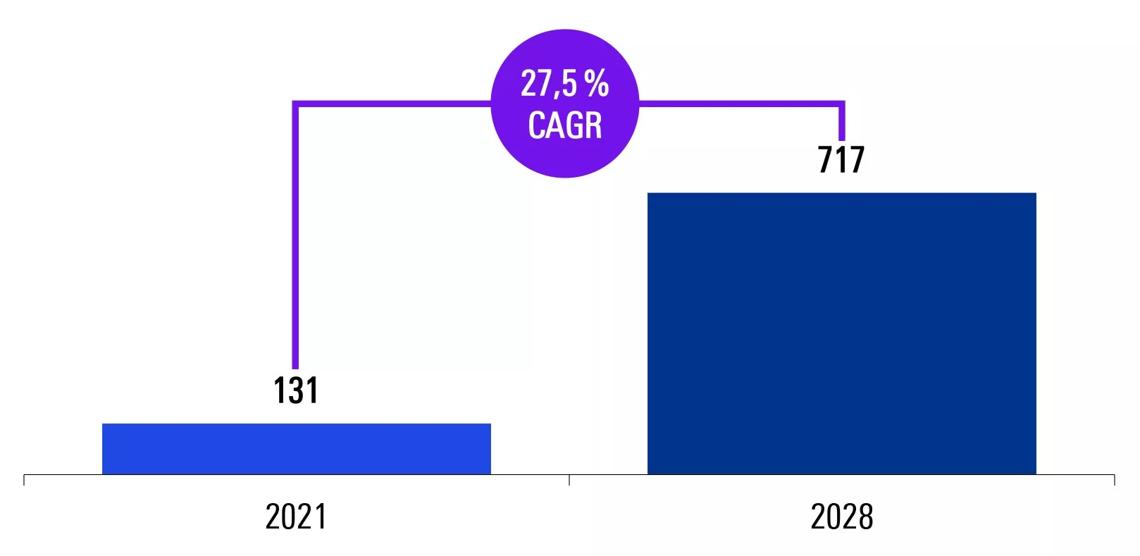 Nárast globálneho SaaS trhu 2021 - 2028 (v miliardách dolárov)