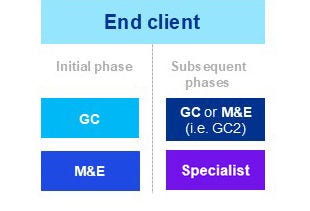 End client, initial and subsequent phases