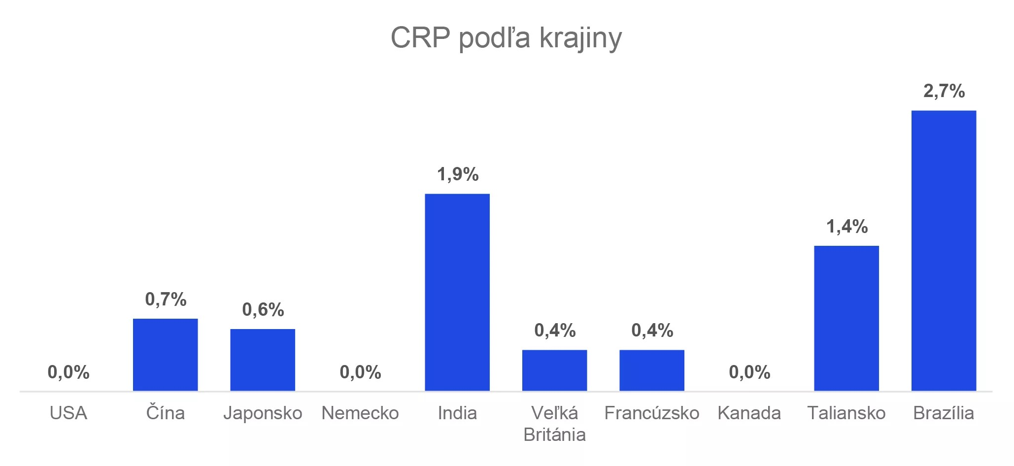 CRP podla krajiny