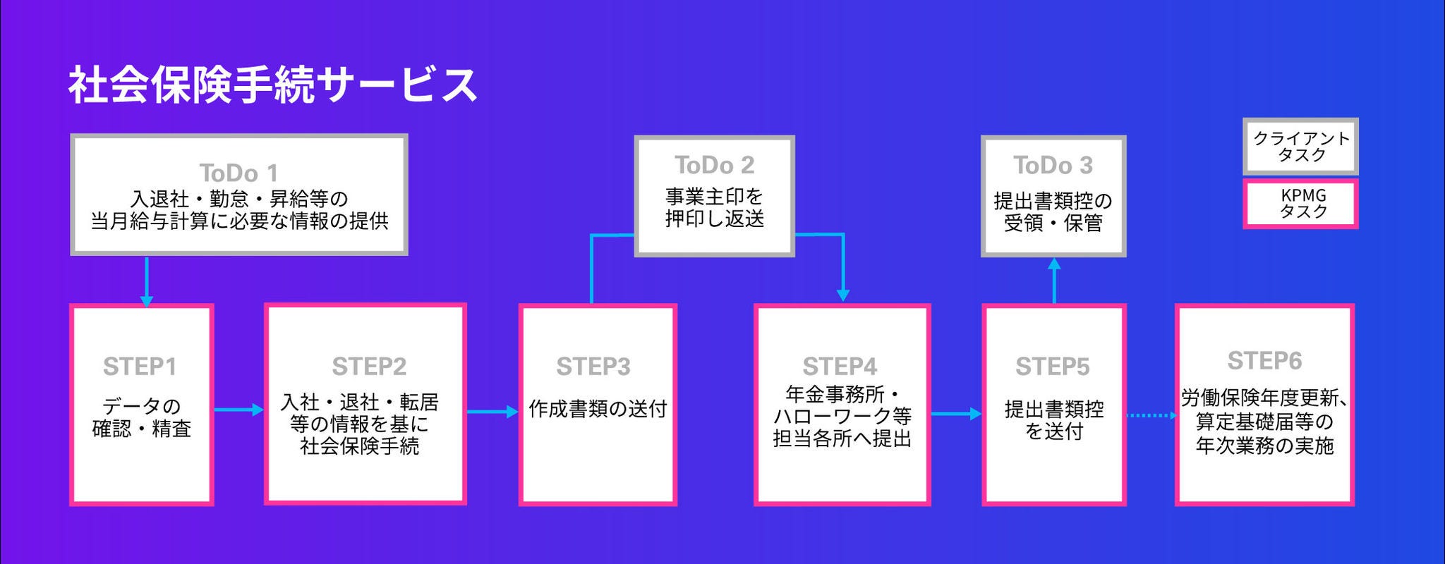 給与計算サービスのフロー