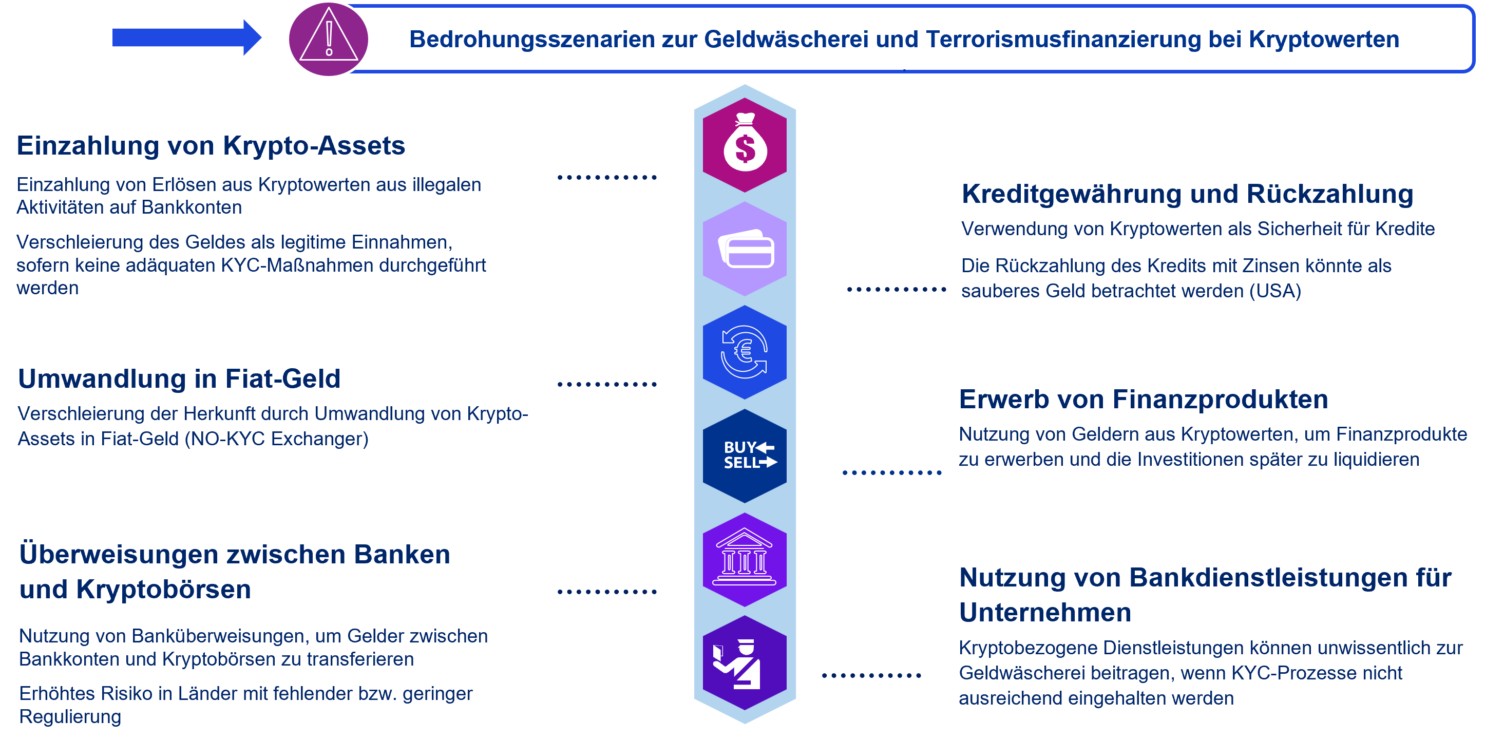 Bedrohungsszenarien zur Geldwäscherei und Terrorismusfinanzierung bei Kryptowerten