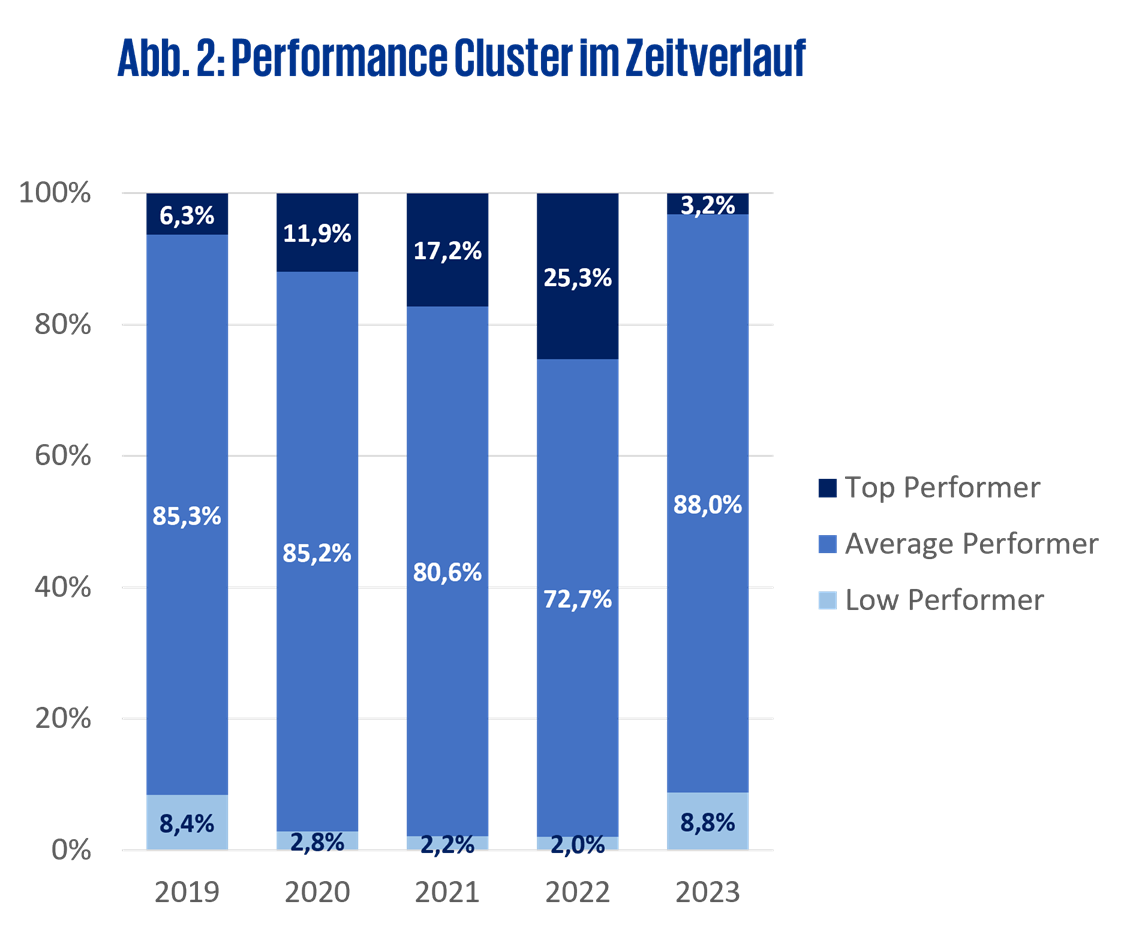 Perfomance Cluster