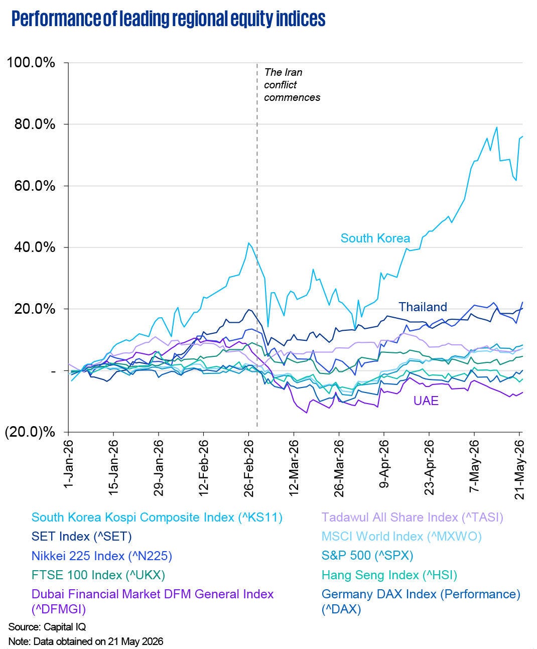 Line chart showing performance of leading regional equity indices