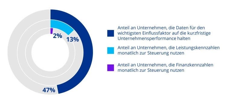 Kreisdiagramm zur Datentransparenz