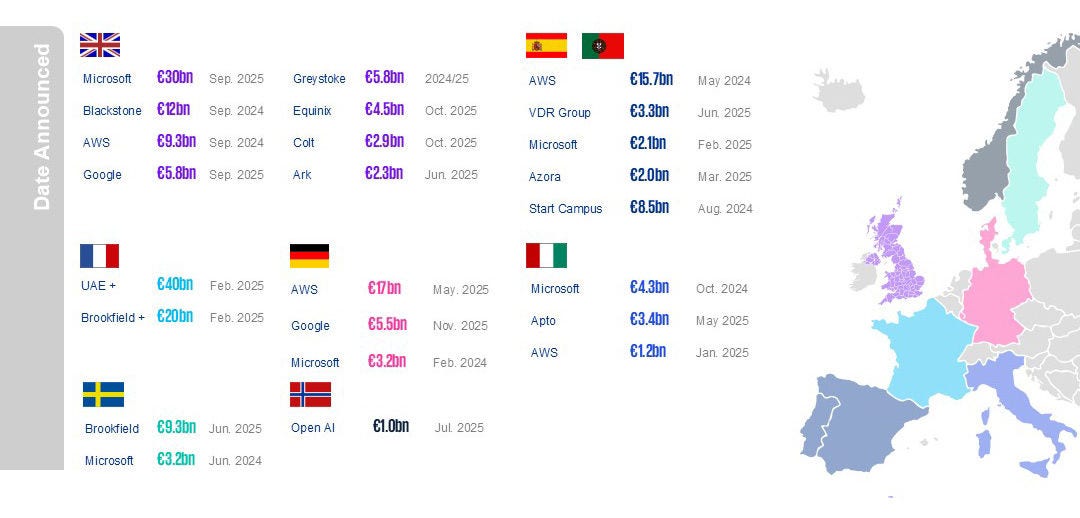 Selected large capital commitments for data centre development in Europe, not exhaustive