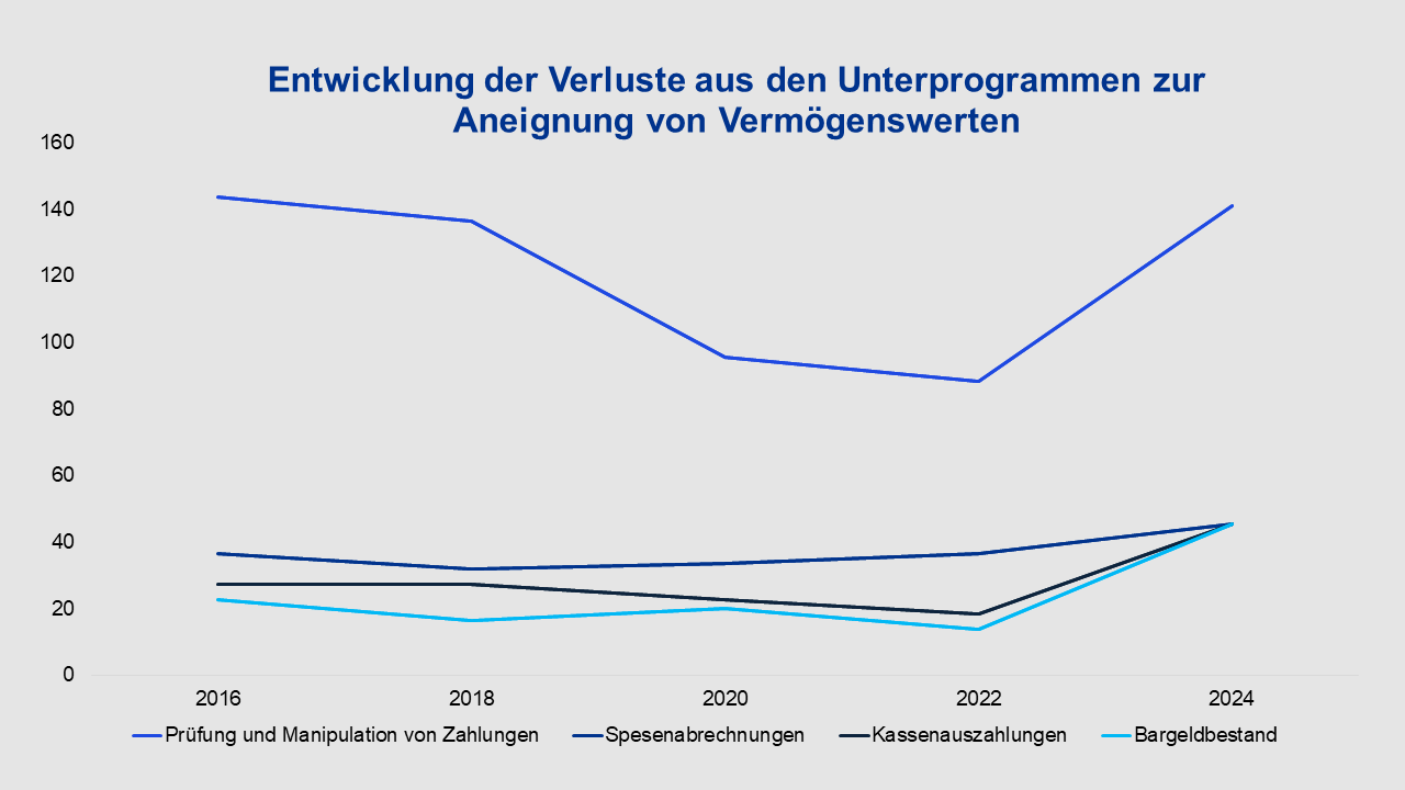 Entwicklung der Verluste aus den Unterprogrammen zur Aneignung von Vermögenswerten