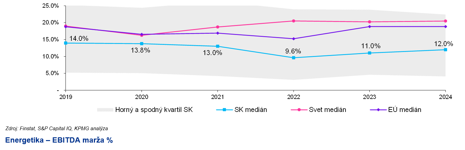 Energetika - EBITDA marza %