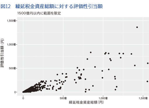 注記の分析（図12）