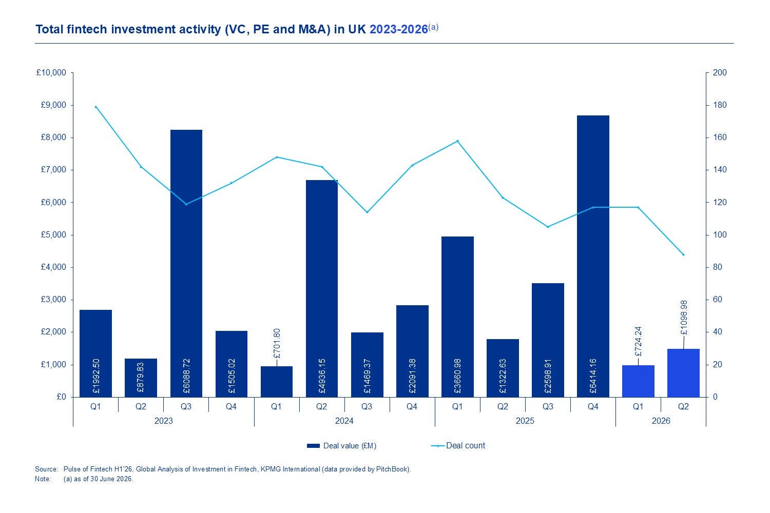 Total fintech investment activity graph deal value v/s deal count.