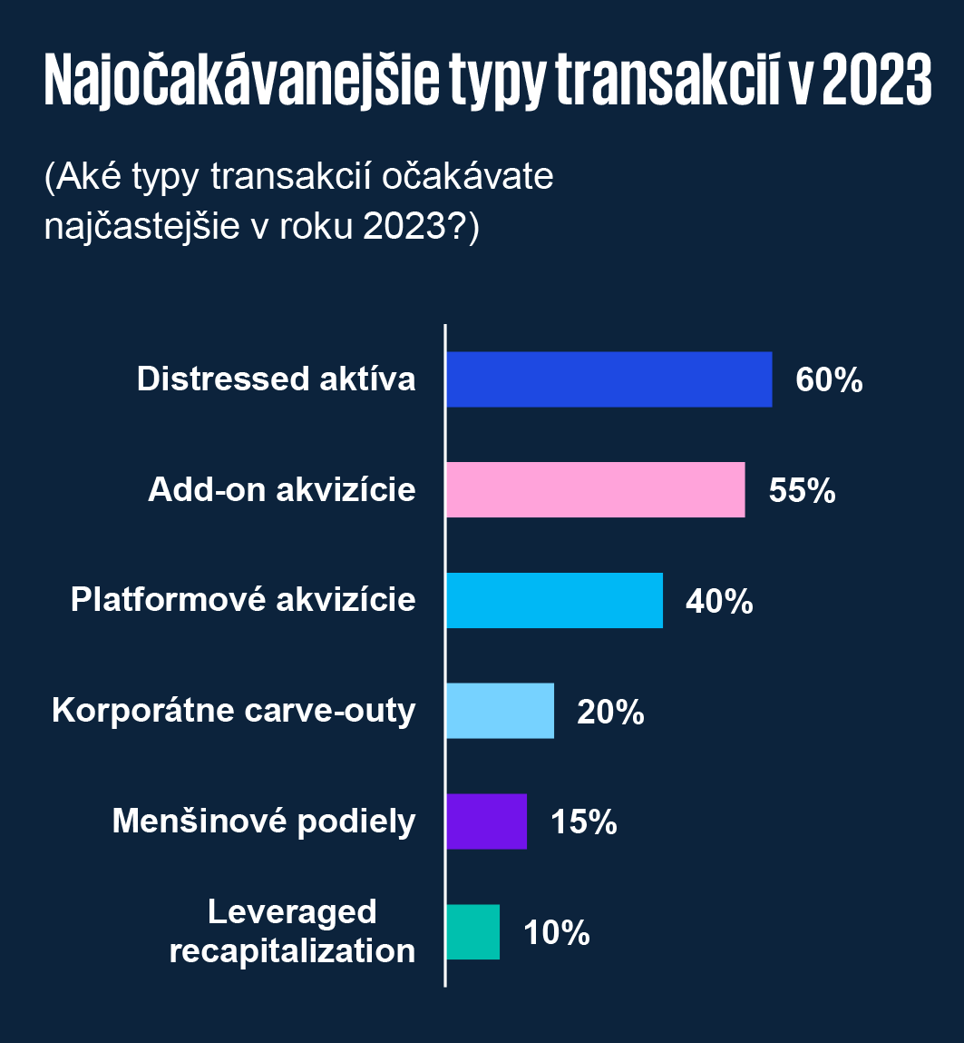 Najočakavanejšie typy transakcií v 2023