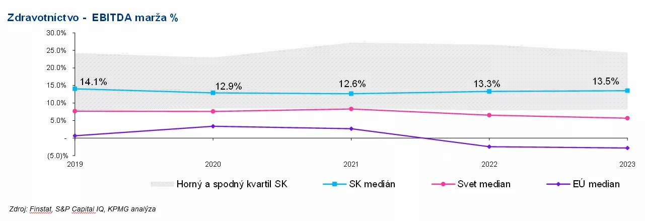 zdravotnictvo - EBITDA marza %