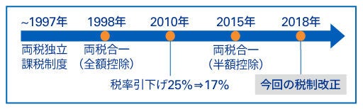 図表1　近年の税制改正の経緯