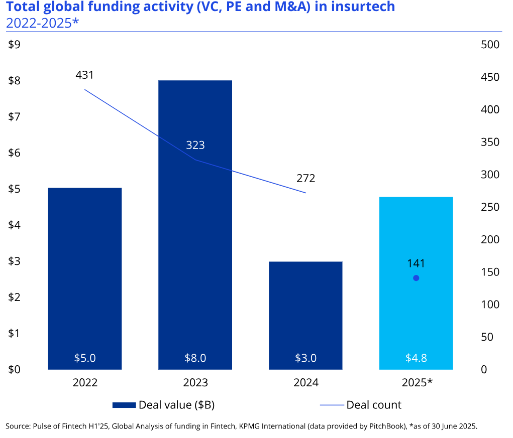 Pulse of Fintech H1'2025