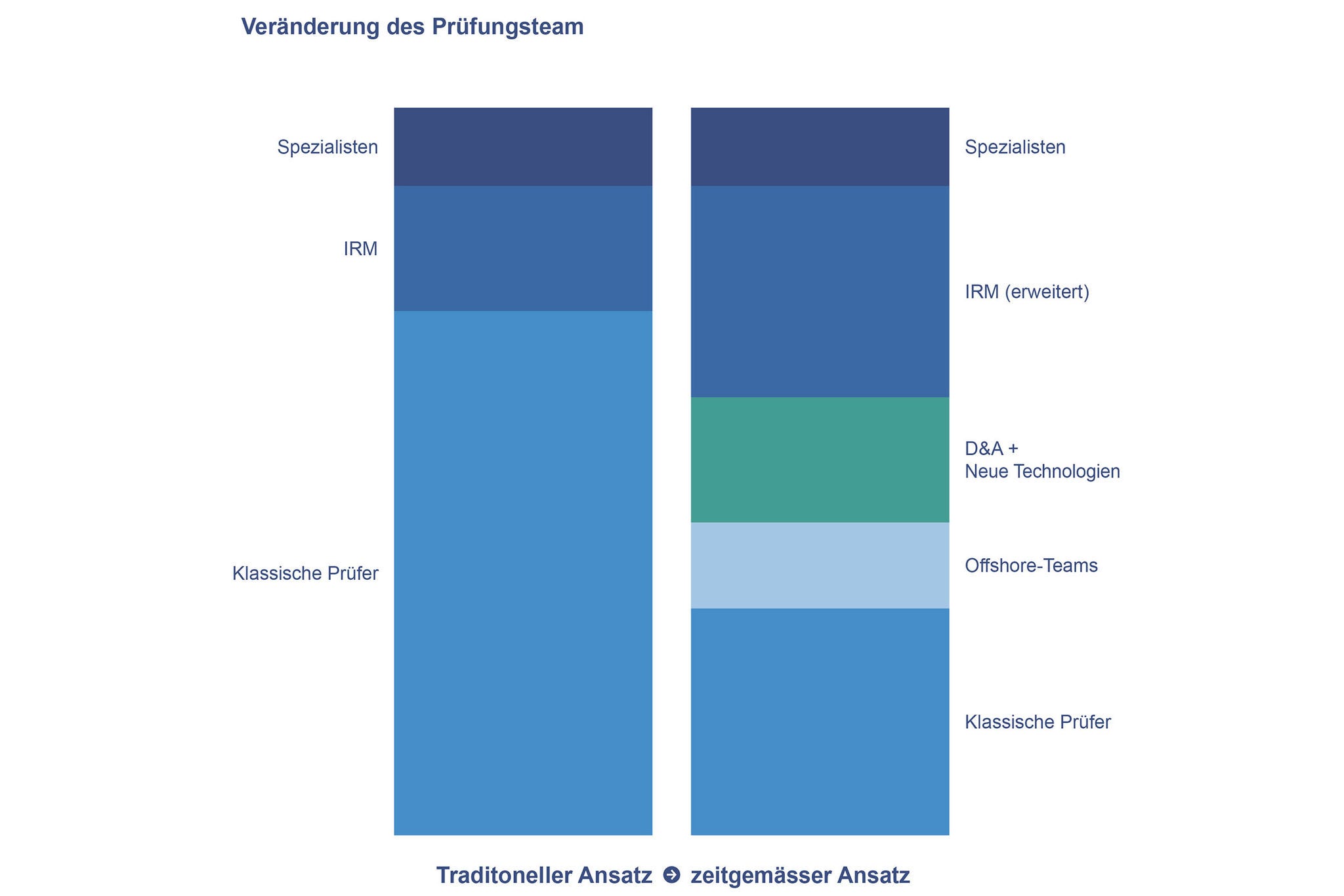 Das Prüfungsteam im Wandel