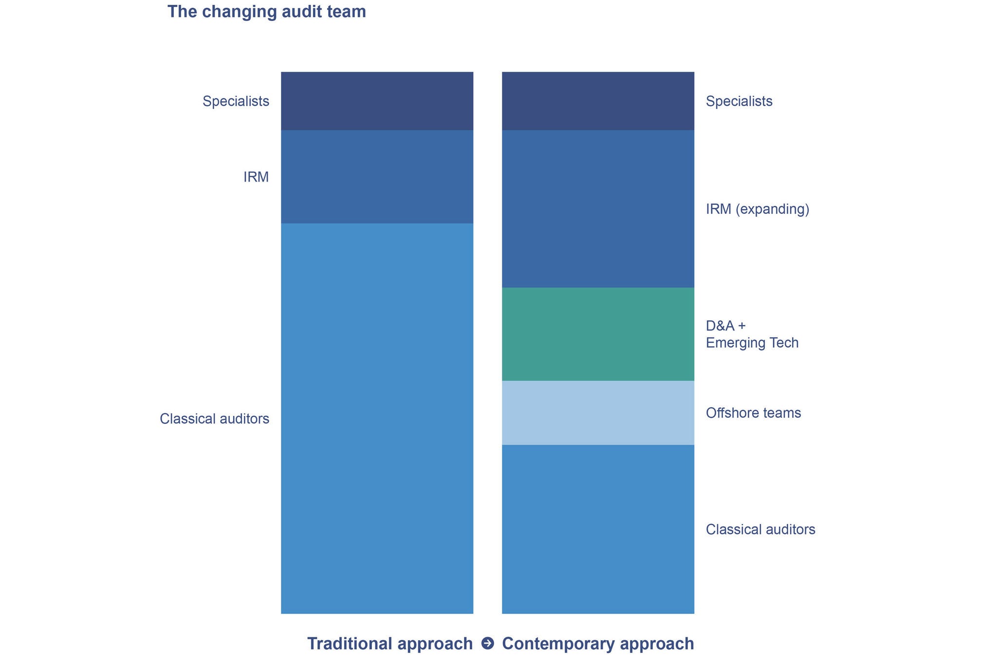 The changing audit team