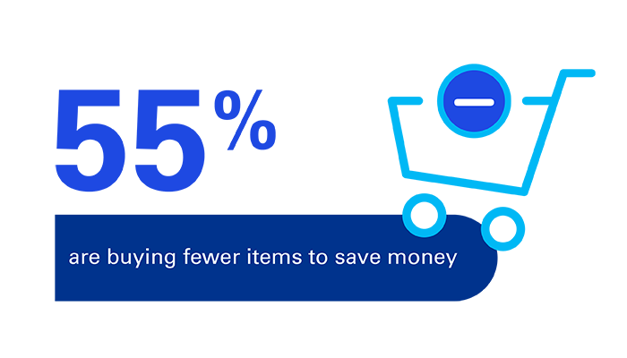 55% are buying fewer items to save money