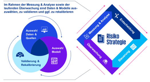 Abb. 1: Die Kreditrisikoanalyse im Kontext des Risiko Managements