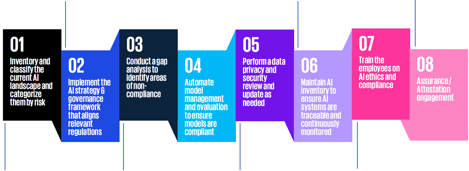Path to AI assurance