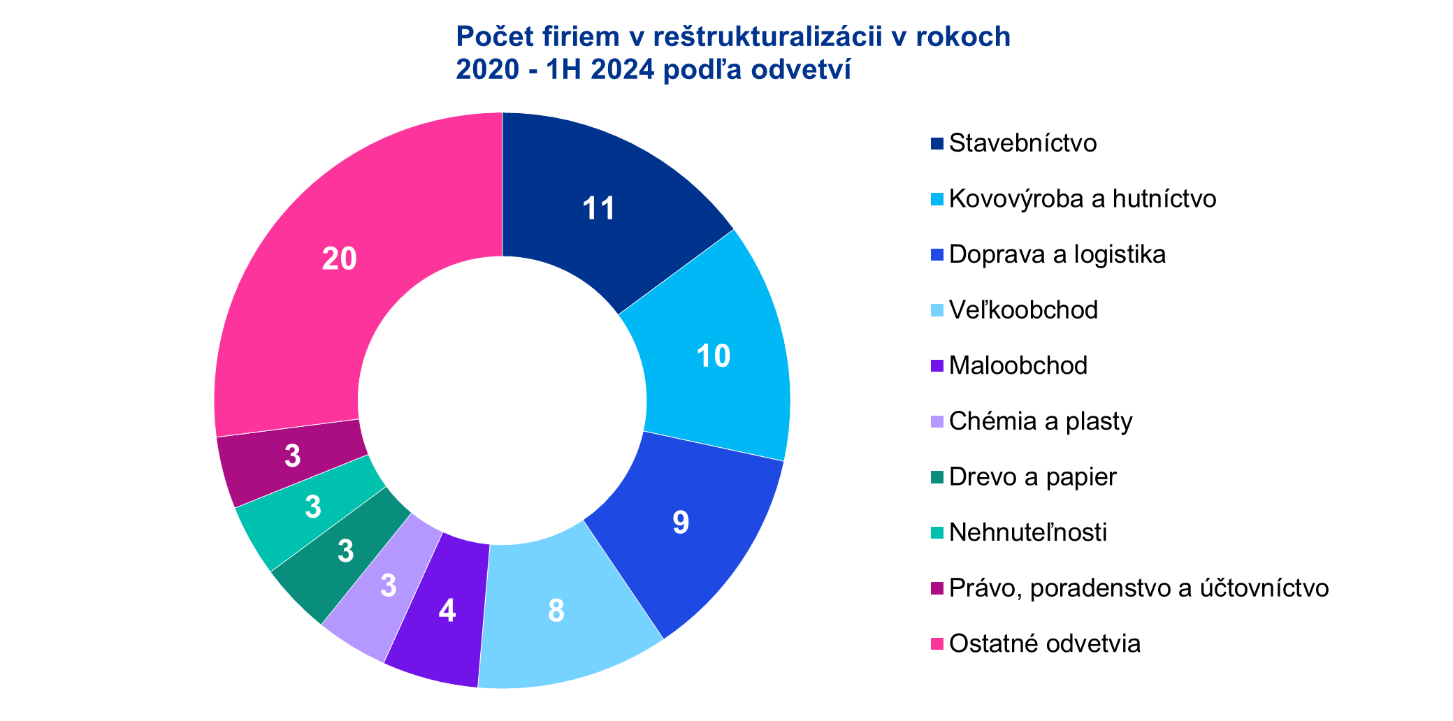 graf pocet firiem v restrukturalizacii v rokoch 2020 -  1H 2024 podla odvetvi