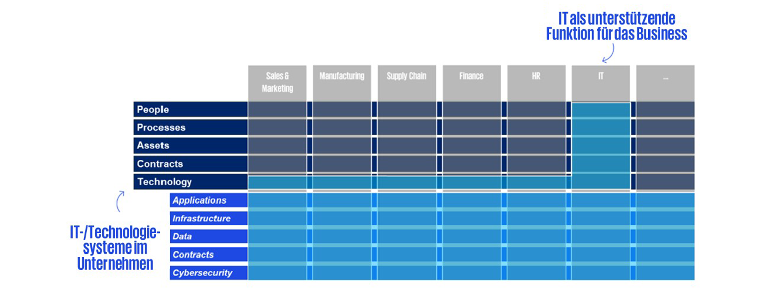 IT is not just a business function but supports the entire value chain