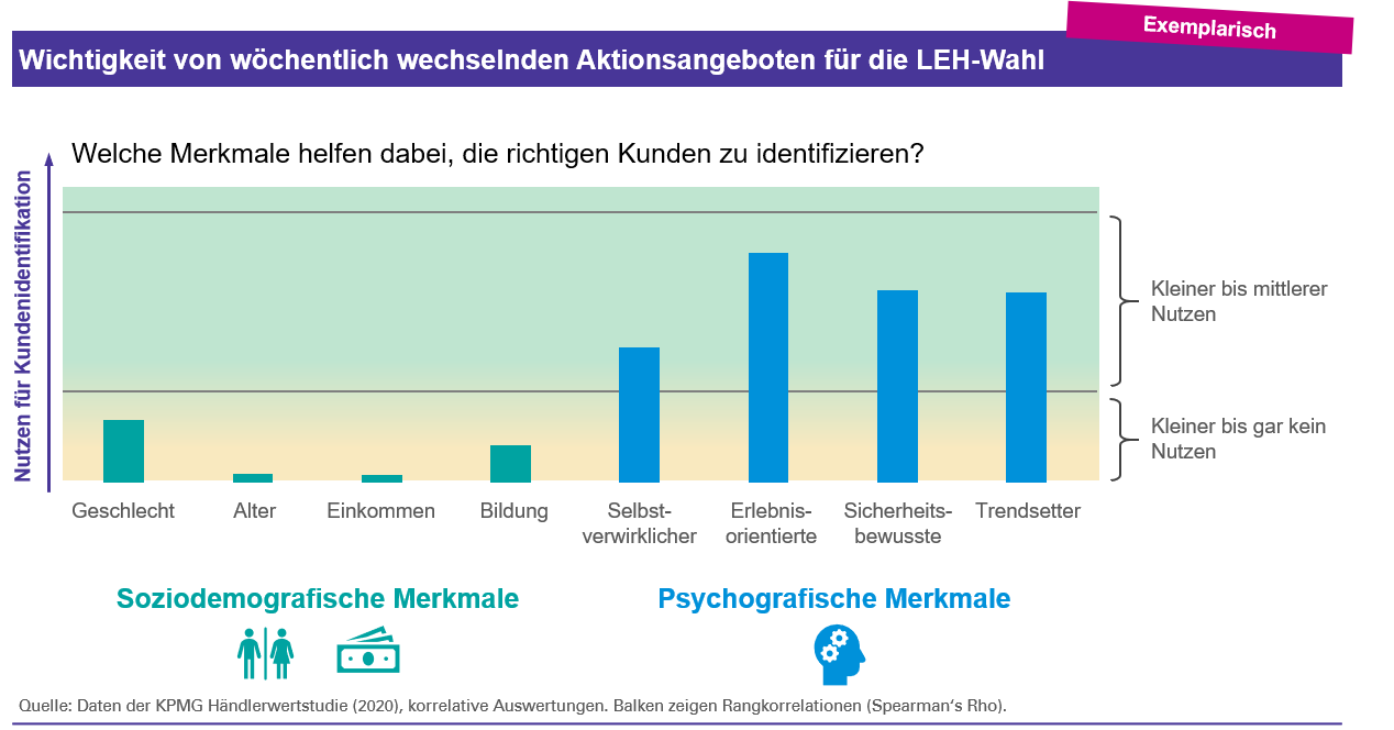 Wichtigkeitaktionsangebote