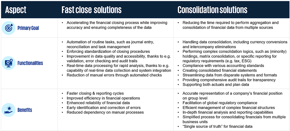 Goals and functionalities of fast close and consolidation software 