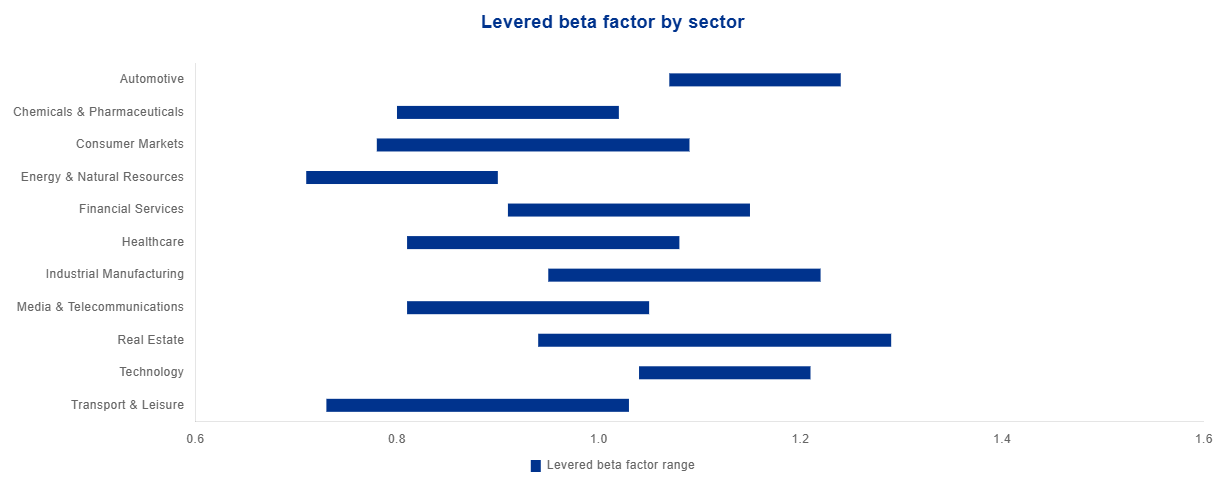 Beta Factor