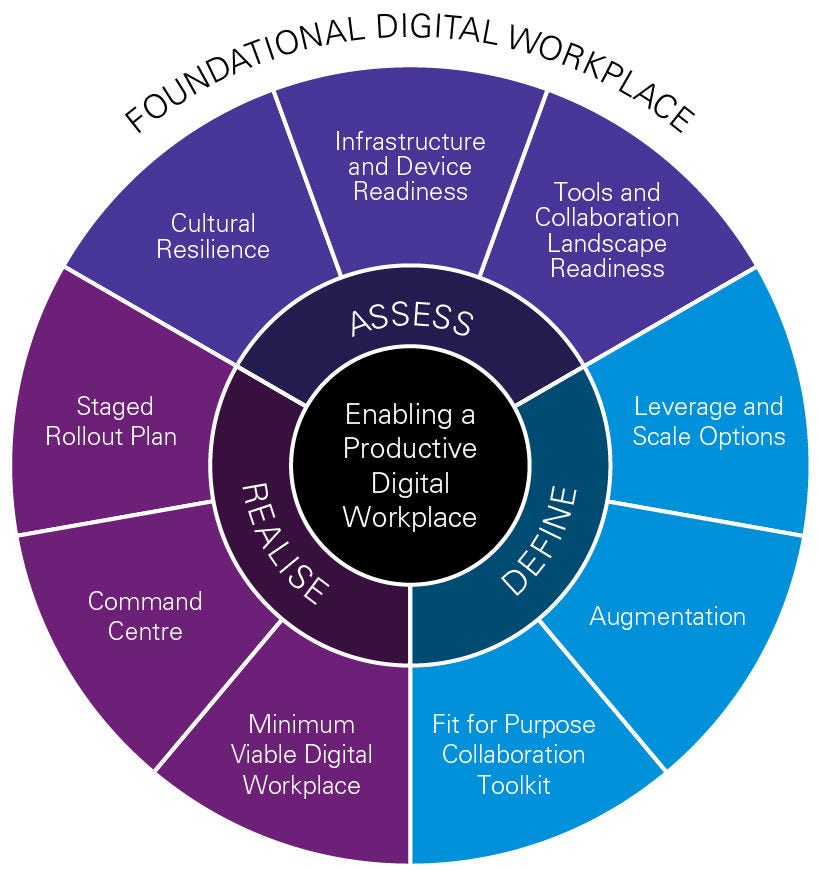 Foundational Digital Workplace