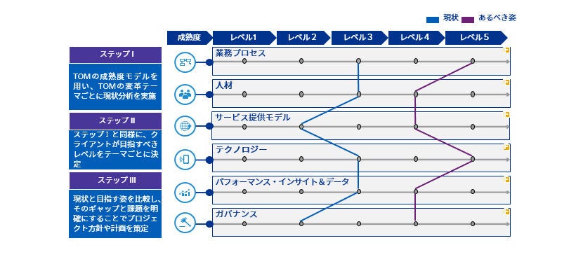 経理財務改革を加速するKPMG Powered Finance_図表3