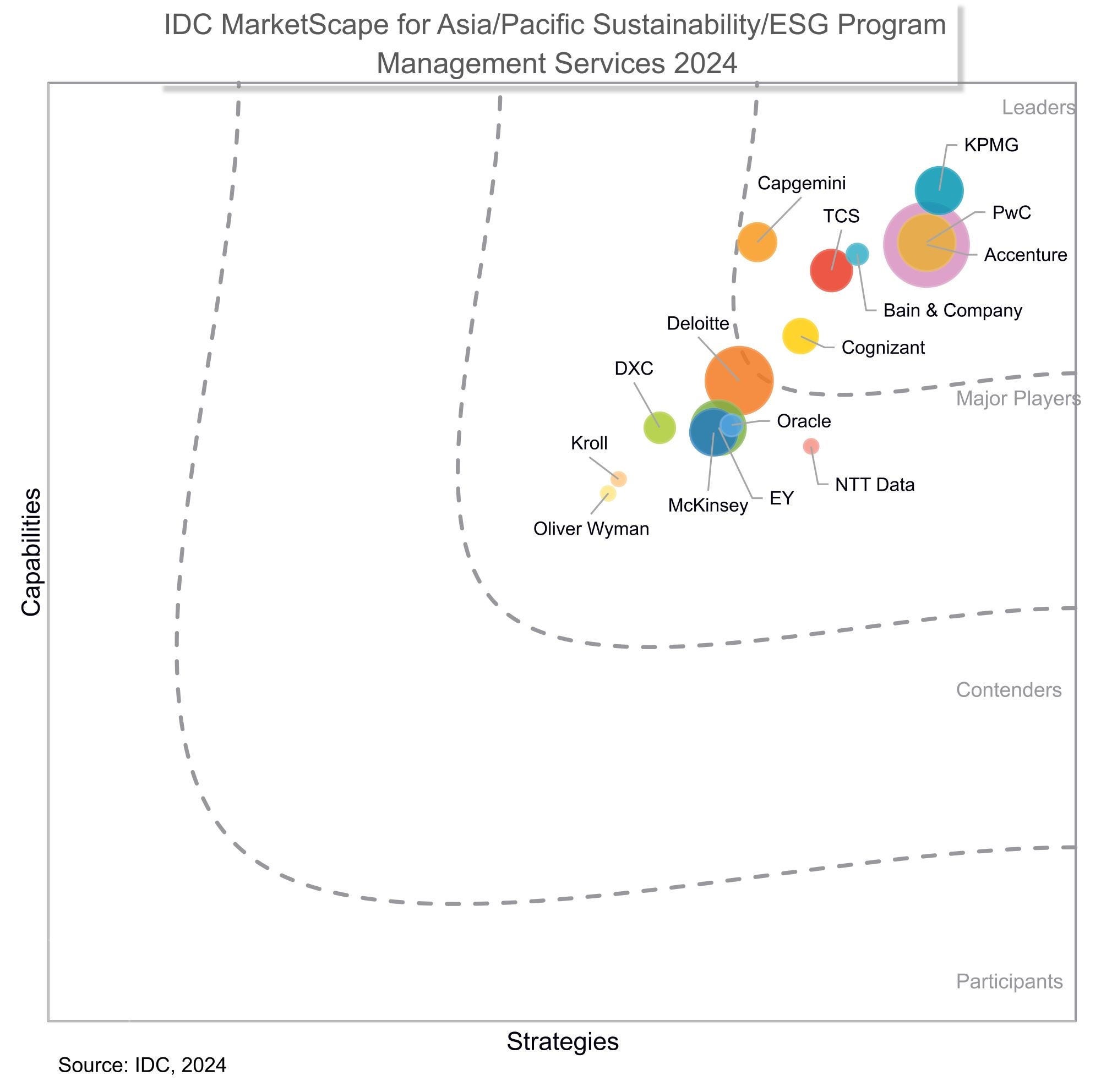 IDC Marketplace for Asia/Pacific Sustainability/ESG program Management Services 2024