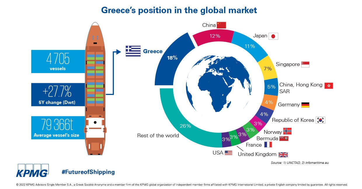 future of shipping pie of the global market