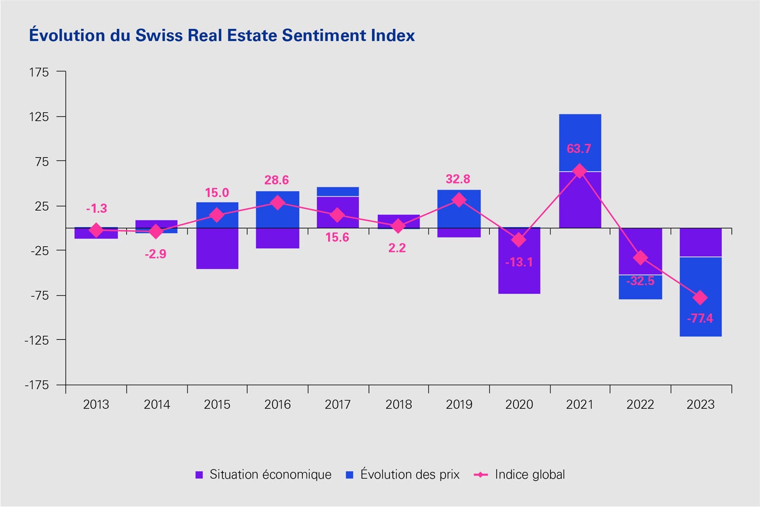 Évolution du Swiss Real Estate Sentiment Index