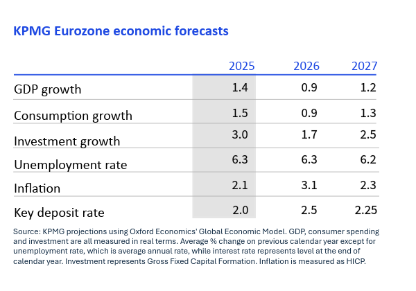 KPMG projections for the Eurozone economy