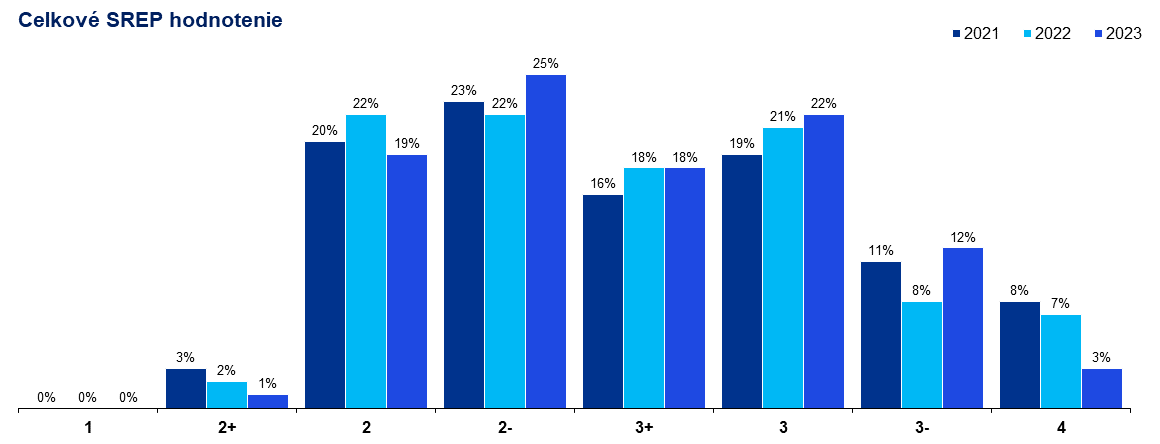 celkove SREP hodnotenie
