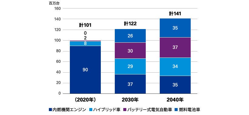図表　2030年、2040年のパワートレーン別のシェア予測